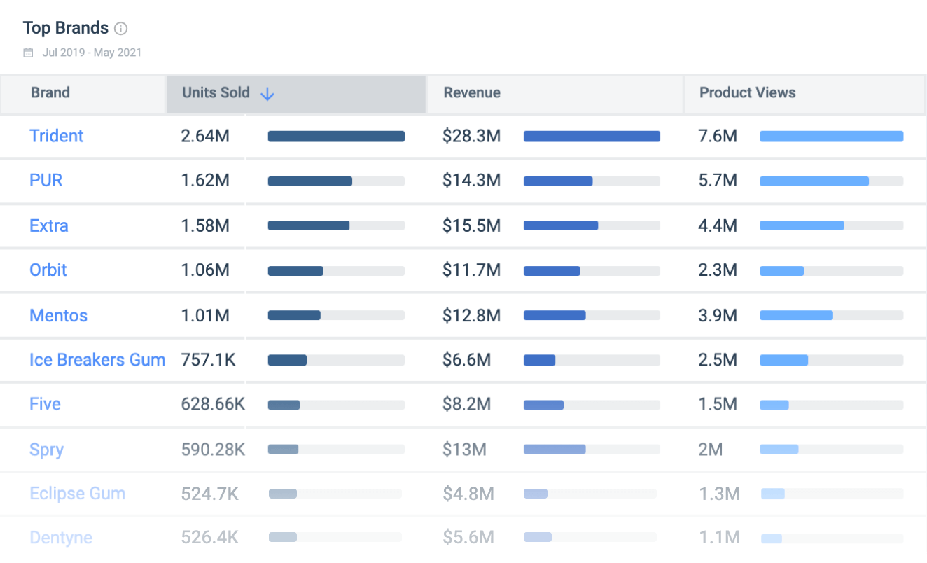 Monitor your competitive landscape, and track your competitors’ performance to put your own numbers into context.