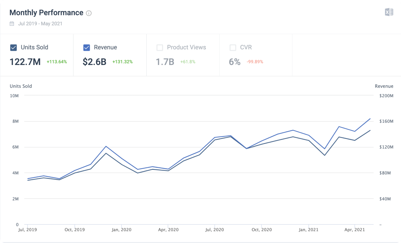 Monitor categories’ size, growth, and average conversion rates to find white space areas of opportunity.
