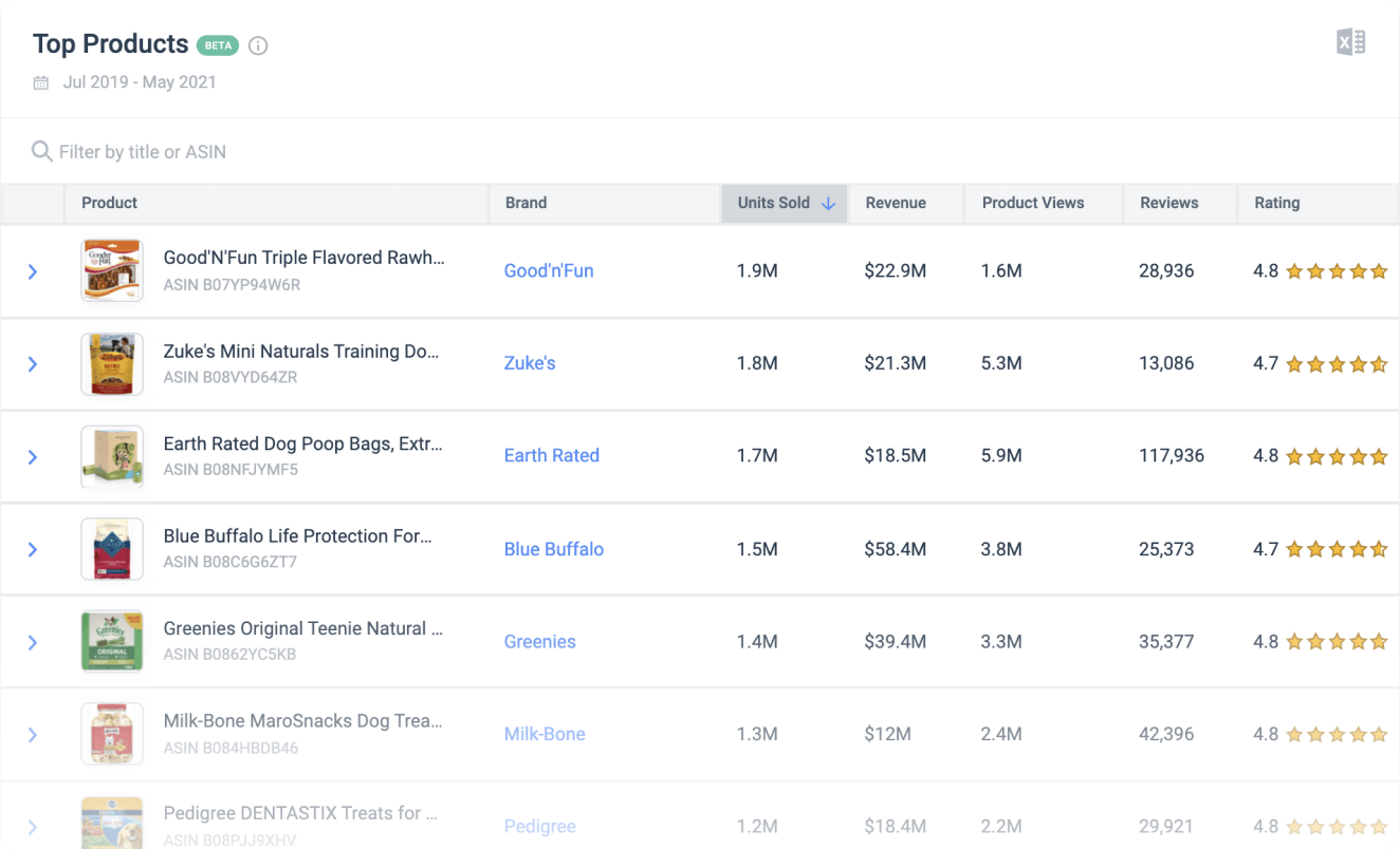 Uncover your category and competitors’ top-performing products to optimize your own portfolio.