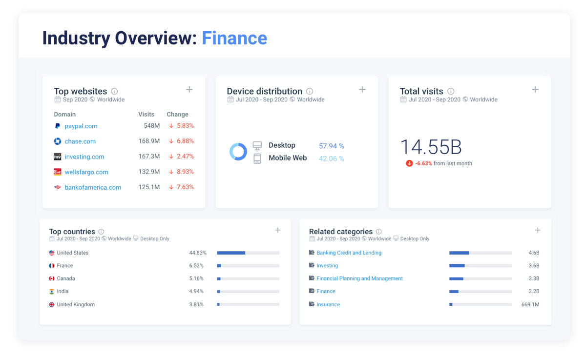 Analyze any company’s digital footprint - Industry Overview: Finance