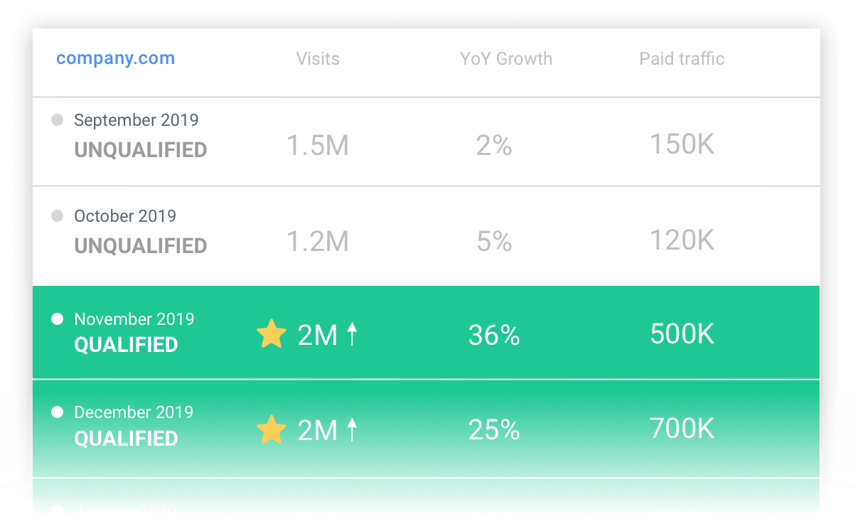 Continuously enrich your accounts and leads