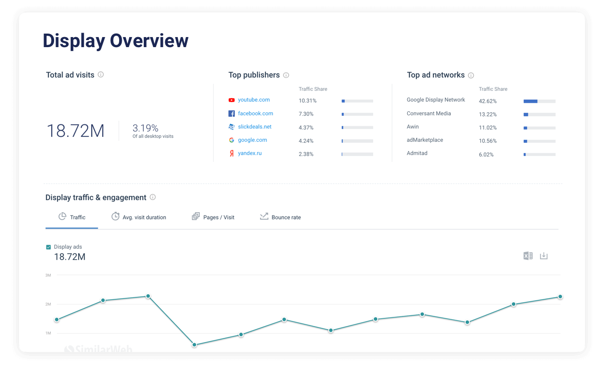 Invest client budget in the right channels - Display overview