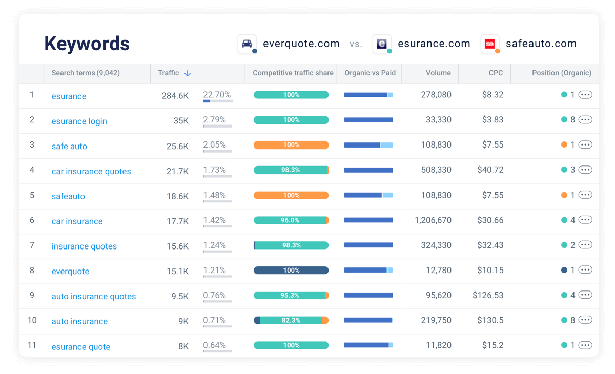 Keyword traffic share for financial services websites