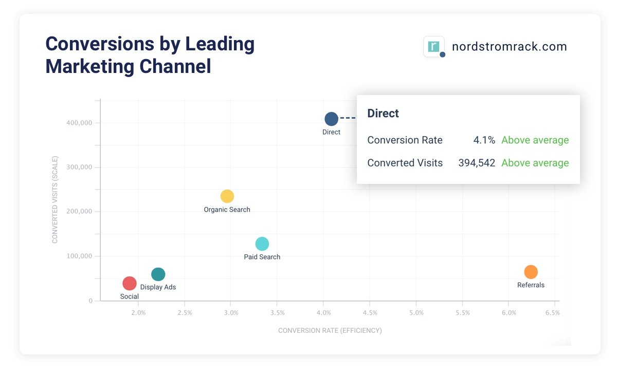 Monitor demand on a keyword basis - Conversions by leading marketing channel