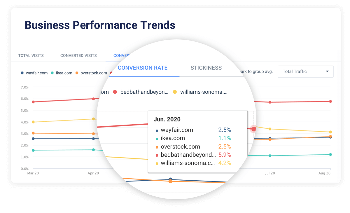 Optimize the purchase funnel by analyzing business performance trends