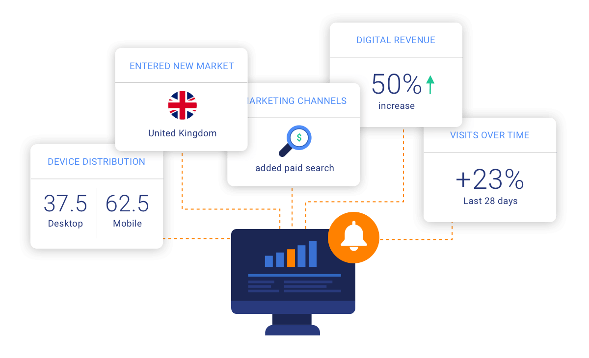Track changes in websites and apps