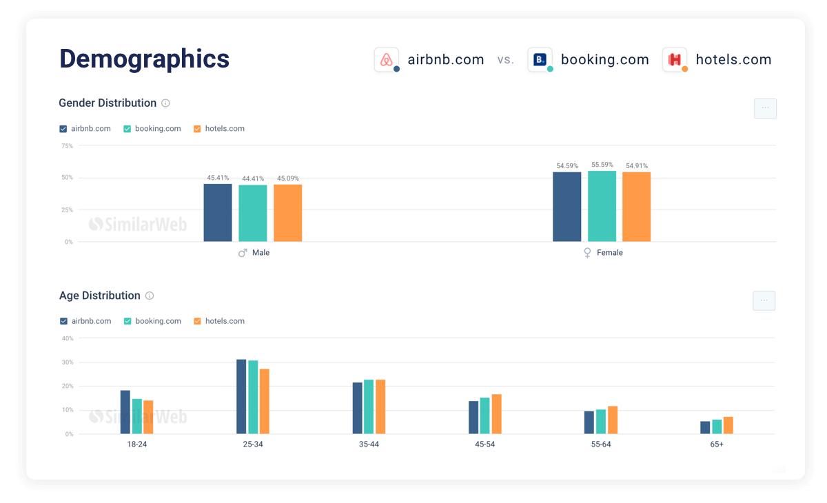Understand travel audiences
