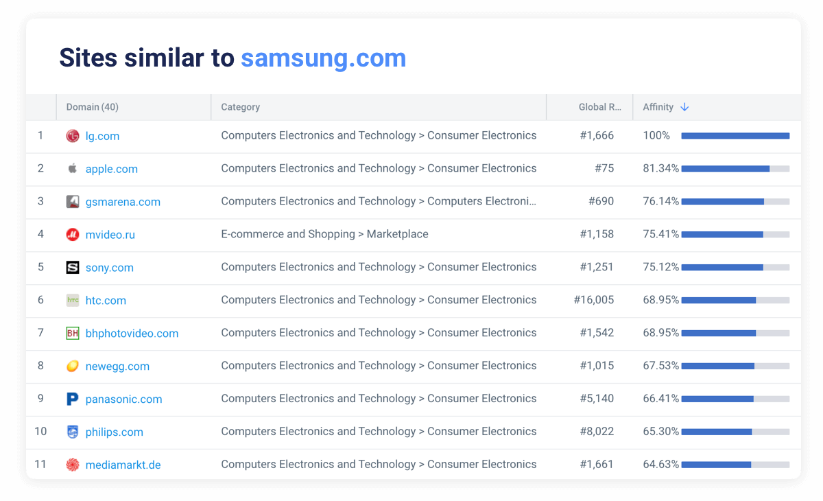 Find similar sites and the competitive landscape