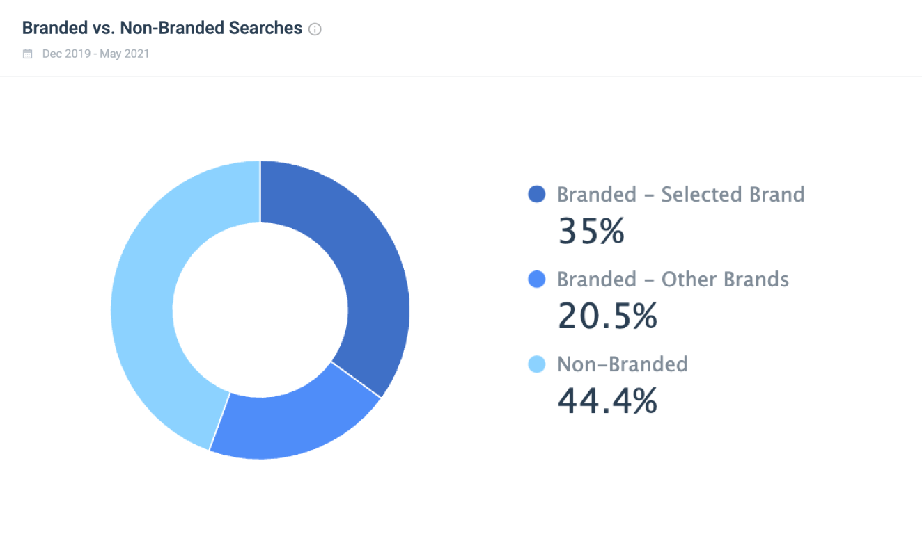 Track branded searches in your category to evaluate your brand strength.