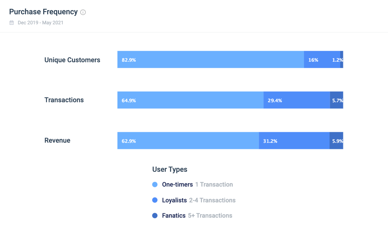 improve the loyalty loop