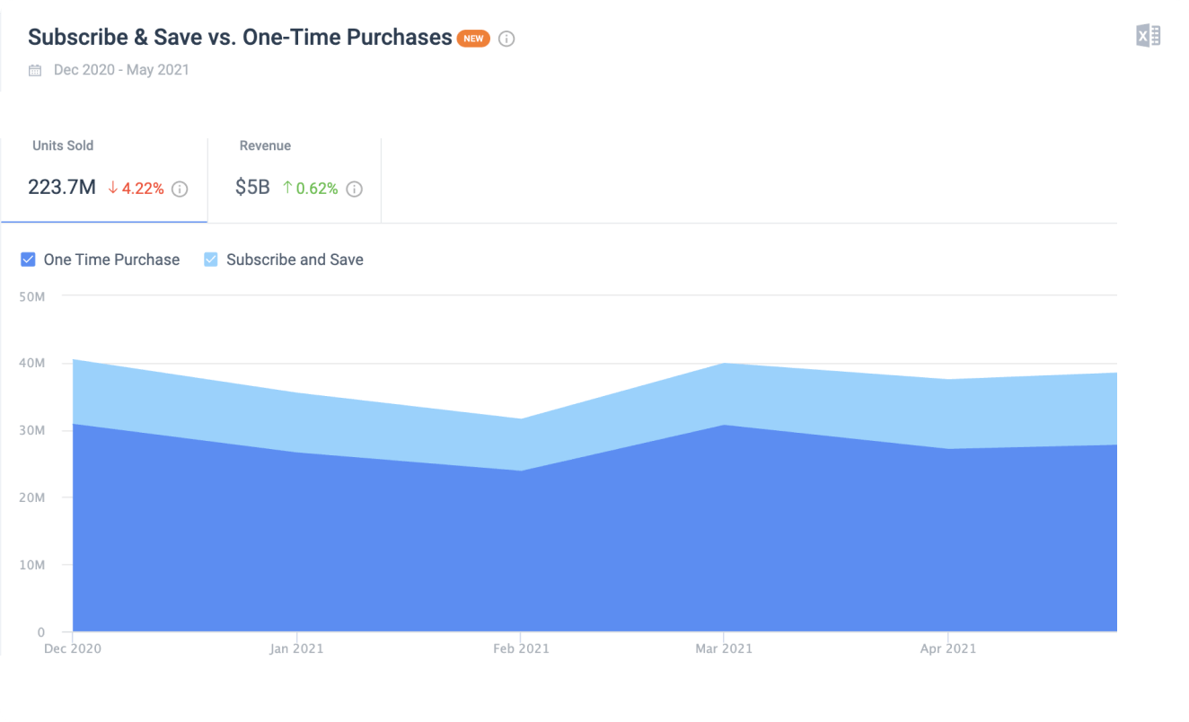 optimize your subscription strategy
